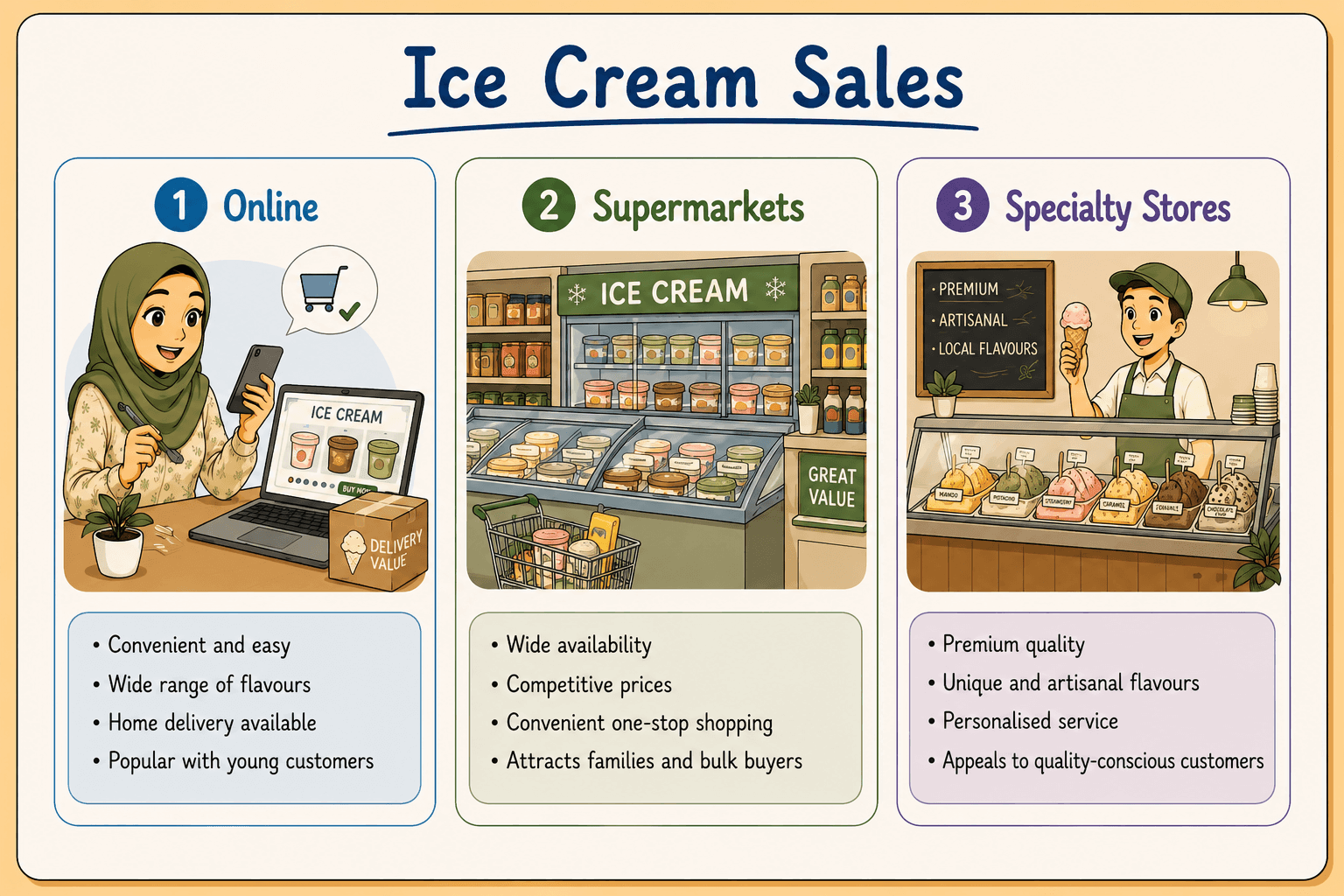 Ice cream sales channels